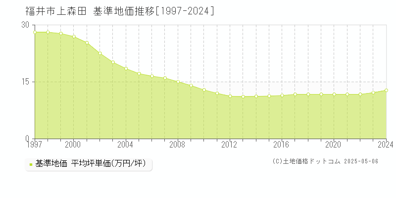 福井市上森田の基準地価推移グラフ 