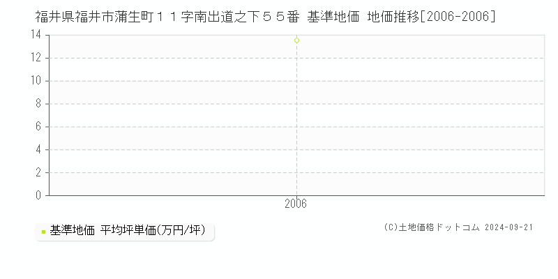 福井県福井市蒲生町１１字南出道之下５５番 基準地価 地価推移[2006-2006]
