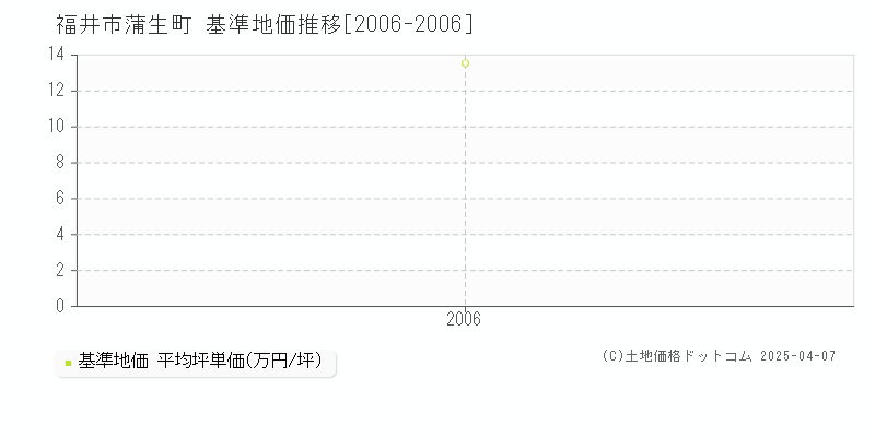 福井市蒲生町の基準地価推移グラフ 