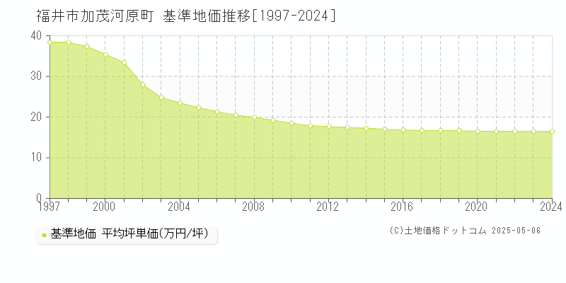 加茂河原町(福井市)の基準地価推移グラフ(坪単価)[1997-2024年]