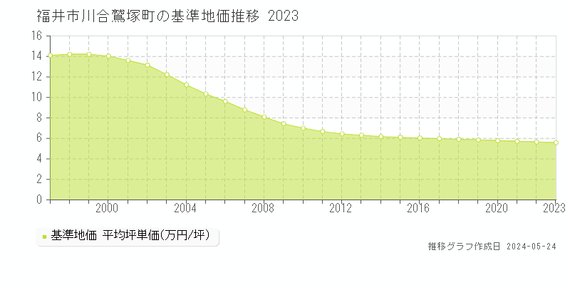 福井市川合鷲塚町の基準地価推移グラフ 