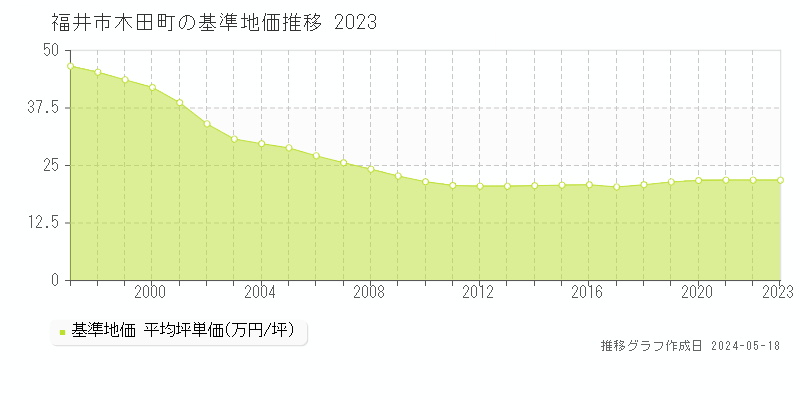 福井市木田町の基準地価推移グラフ 