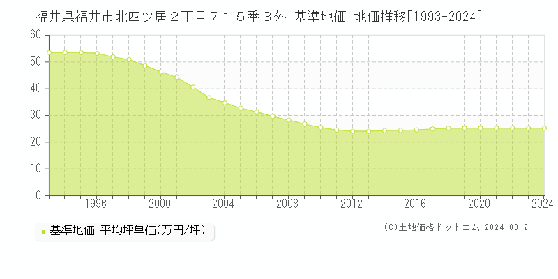 福井県福井市北四ツ居２丁目７１５番３外 基準地価 地価推移[1993-2024]