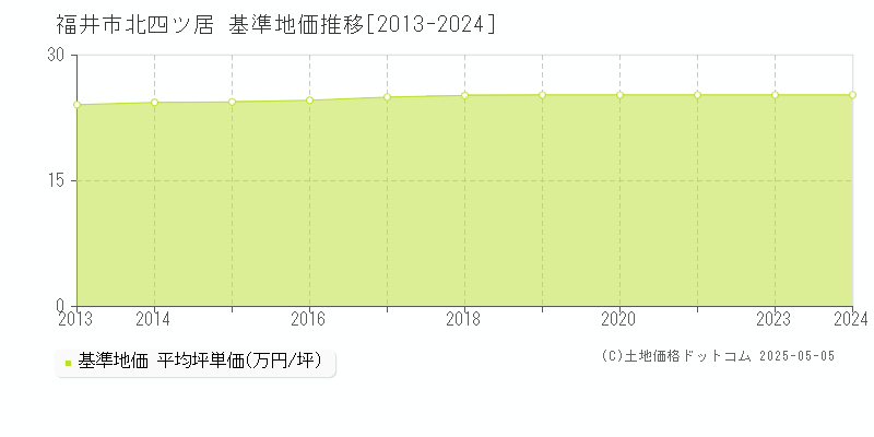 北四ツ居(福井市)の基準地価推移グラフ(坪単価)[2013-2024年]