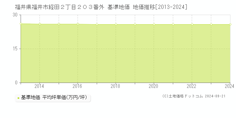 福井県福井市経田２丁目２０３番外 基準地価 地価推移[2013-2024]