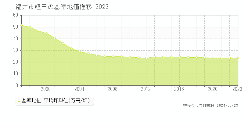 福井市経田の基準地価推移グラフ 