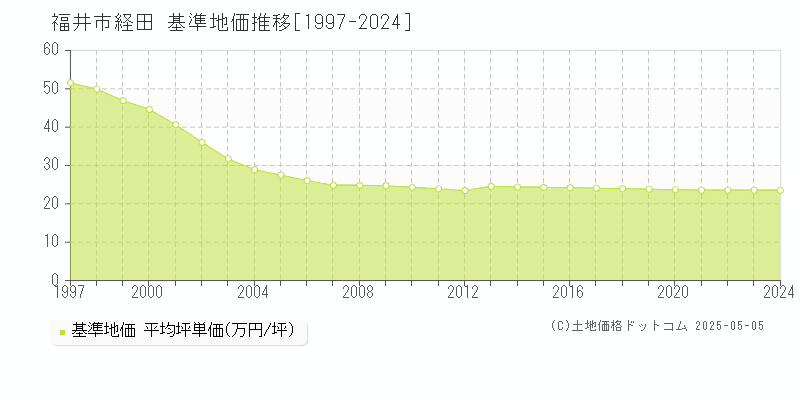 経田(福井市)の基準地価推移グラフ(坪単価)[1997-2024年]