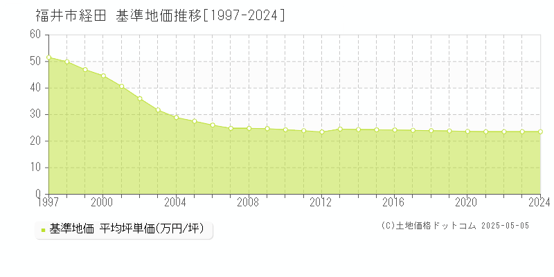 福井市経田の基準地価推移グラフ 