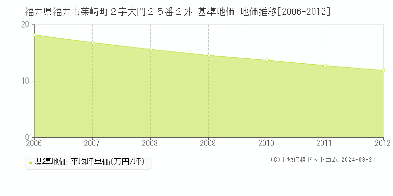 福井県福井市茱崎町２字大門２５番２外 基準地価 地価推移[2006-2012]