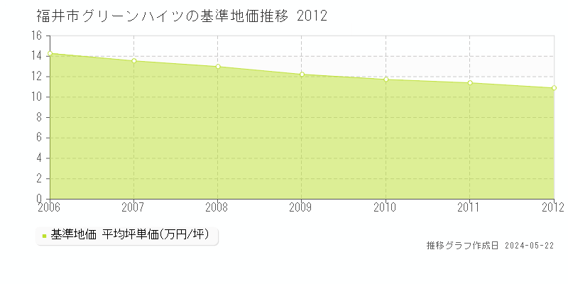 福井市グリーンハイツの基準地価推移グラフ 