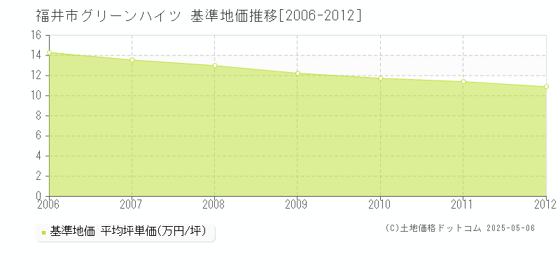 グリーンハイツ(福井市)の基準地価推移グラフ(坪単価)[2006-2012年]