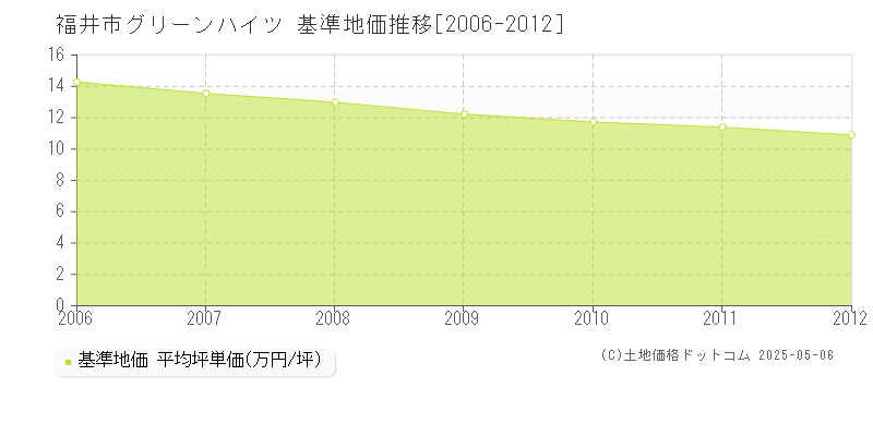 福井市グリーンハイツの基準地価推移グラフ 