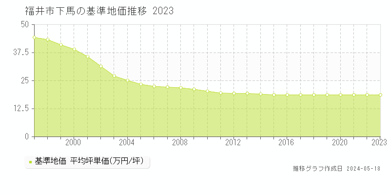 福井市下馬の基準地価推移グラフ 