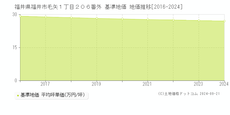 福井県福井市毛矢１丁目２０６番外 基準地価 地価推移[2016-2024]