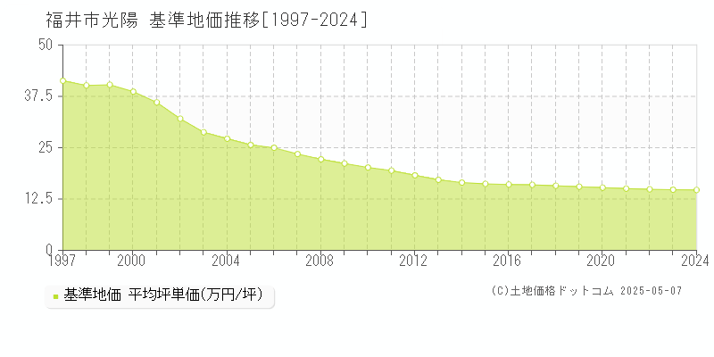 光陽(福井市)の基準地価推移グラフ(坪単価)[1997-2024年]