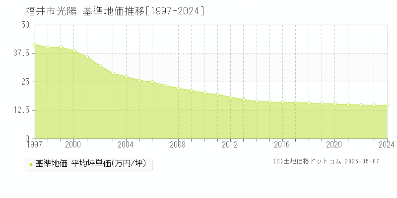 福井市光陽の基準地価推移グラフ 