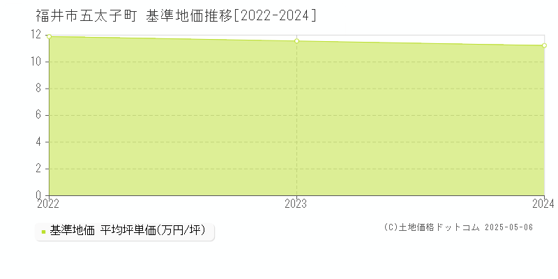五太子町(福井市)の基準地価推移グラフ(坪単価)[2022-2024年]