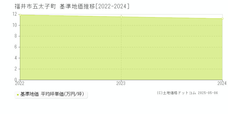 福井市五太子町の基準地価推移グラフ 