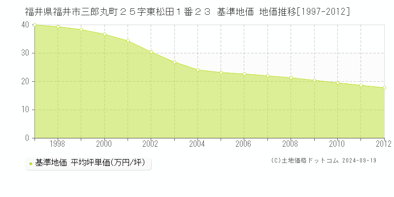福井県福井市三郎丸町２５字東松田１番２３ 基準地価 地価推移[1997-2012]
