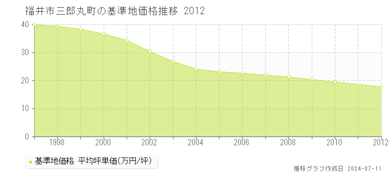 福井市三郎丸町の基準地価推移グラフ 