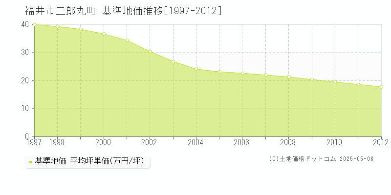 三郎丸町(福井市)の基準地価推移グラフ(坪単価)[1997-2012年]