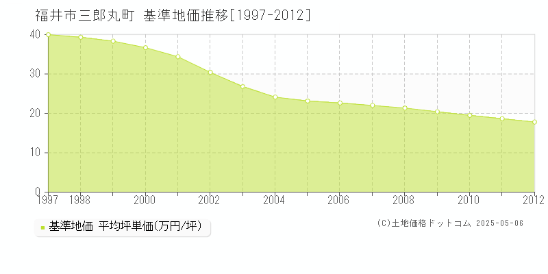 福井市三郎丸町の基準地価推移グラフ 