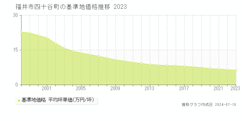 福井市四十谷町の基準地価推移グラフ 
