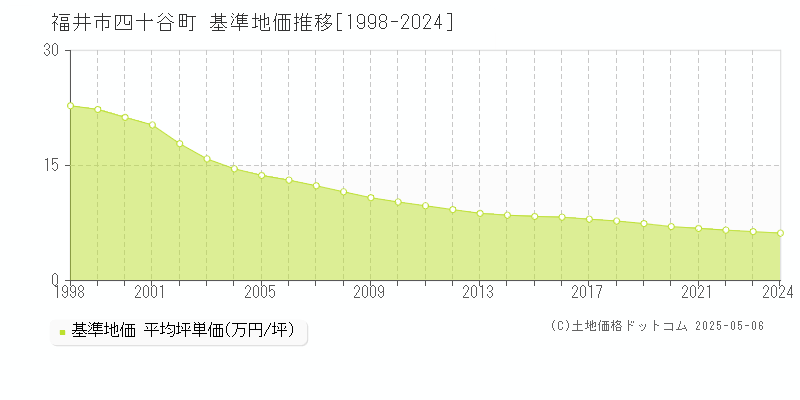 四十谷町(福井市)の基準地価推移グラフ(坪単価)[1998-2024年]