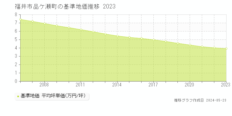 福井市品ケ瀬町の基準地価推移グラフ 