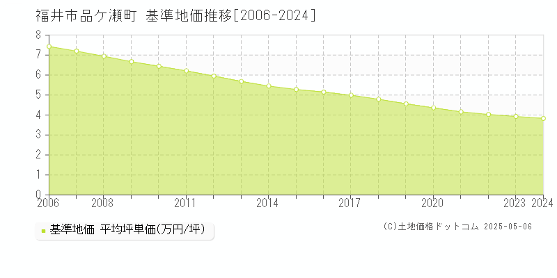 品ケ瀬町(福井市)の基準地価推移グラフ(坪単価)[2006-2024年]