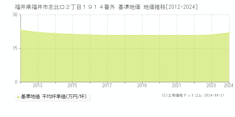 福井県福井市志比口２丁目１９１４番外 基準地価 地価推移[2012-2024]