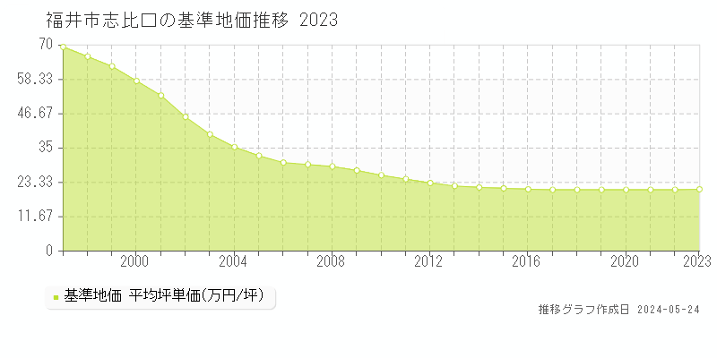 福井市志比口の基準地価推移グラフ 