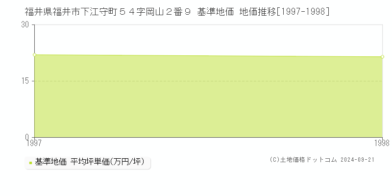 福井県福井市下江守町５４字岡山２番９ 基準地価 地価推移[1997-1998]