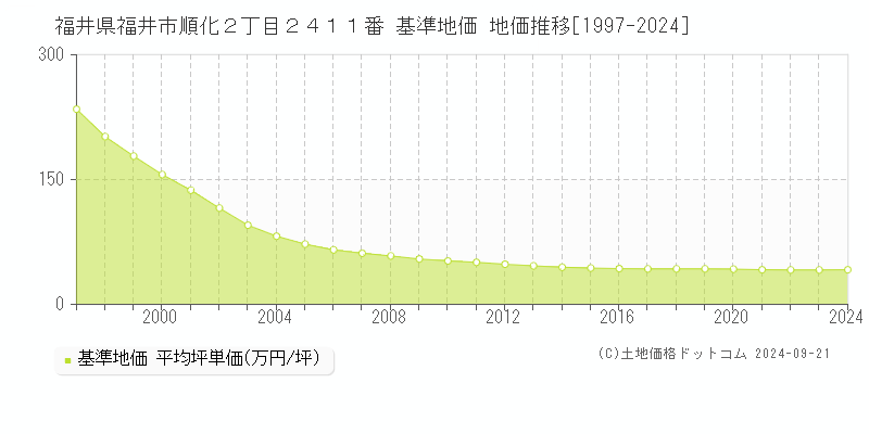 福井県福井市順化２丁目２４１１番 基準地価 地価推移[1997-2024]