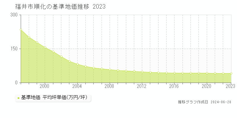 福井市順化の基準地価推移グラフ 