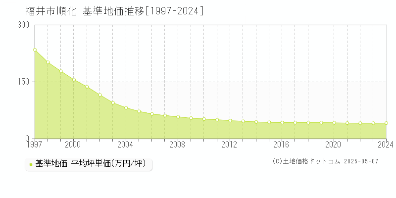 順化(福井市)の基準地価推移グラフ(坪単価)[1997-2024年]