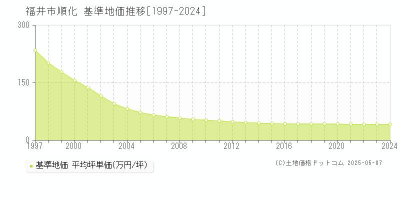 福井市順化の基準地価推移グラフ 