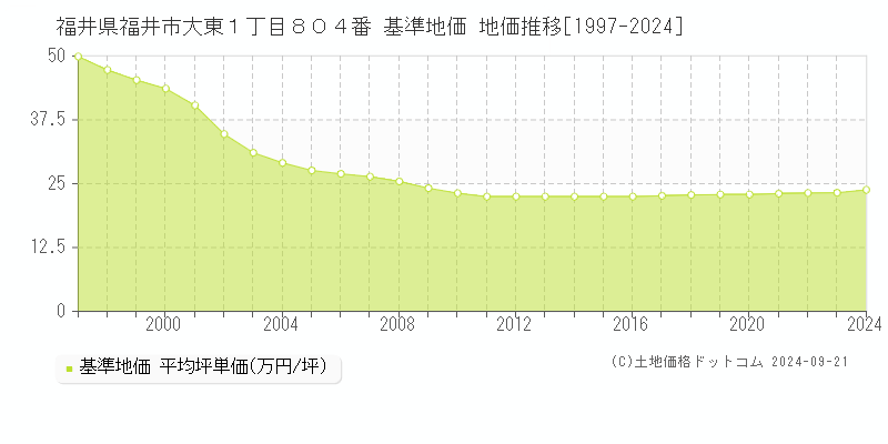 福井県福井市大東１丁目８０４番 基準地価 地価推移[1997-2024]