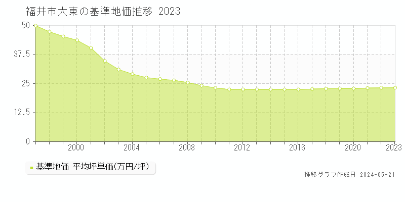 福井市大東の基準地価推移グラフ 