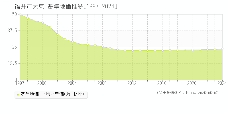 大東(福井市)の基準地価推移グラフ(坪単価)[1997-2024年]