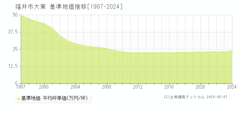 福井市大東の基準地価推移グラフ 