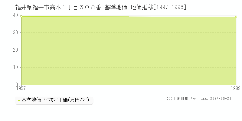 福井県福井市高木１丁目６０３番 基準地価 地価推移[1997-1998]