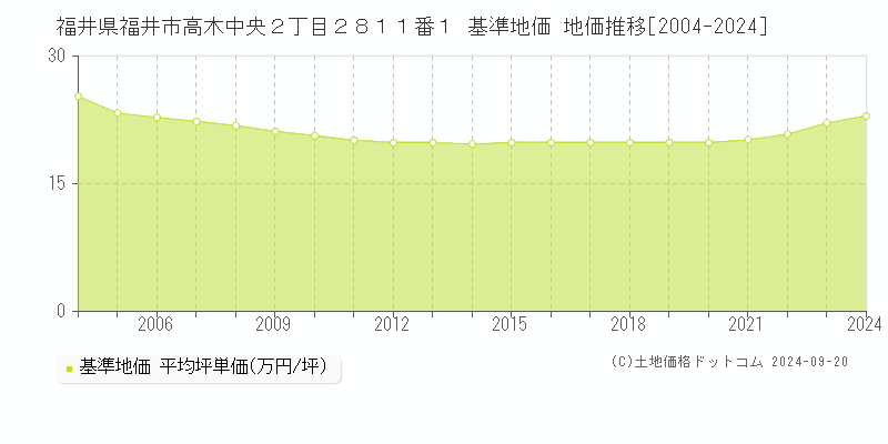 福井県福井市高木中央２丁目２８１１番１ 基準地価 地価推移[2004-2024]
