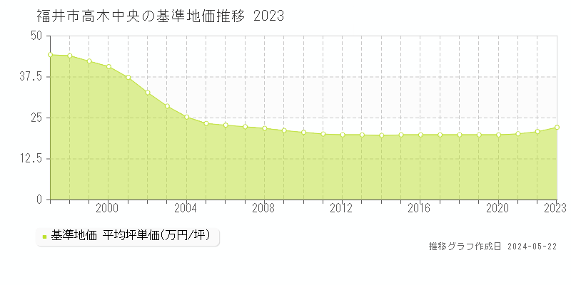 福井市高木中央の基準地価推移グラフ 