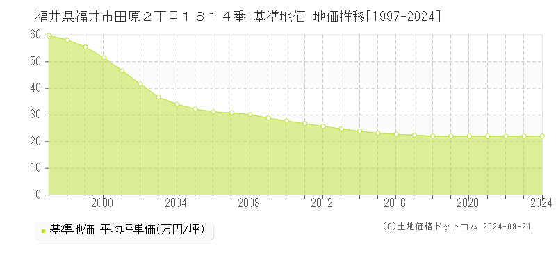 福井県福井市田原２丁目１８１４番 基準地価 地価推移[1997-2024]