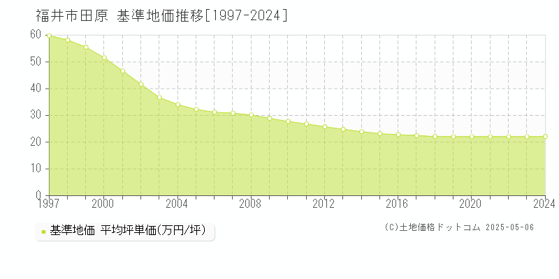 福井市田原の基準地価推移グラフ 