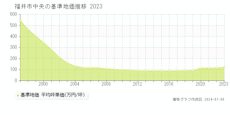 福井市中央の基準地価推移グラフ 
