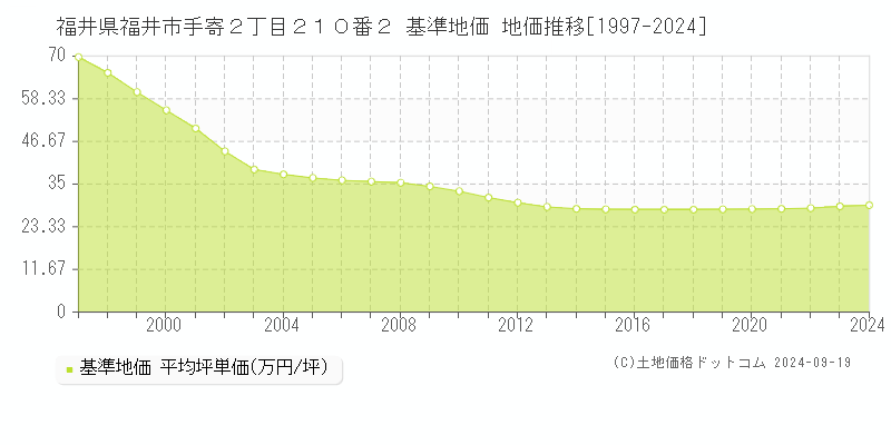 福井県福井市手寄２丁目２１０番２ 基準地価 地価推移[1997-2024]