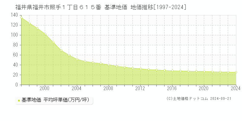福井県福井市照手１丁目６１５番 基準地価 地価推移[1997-2024]