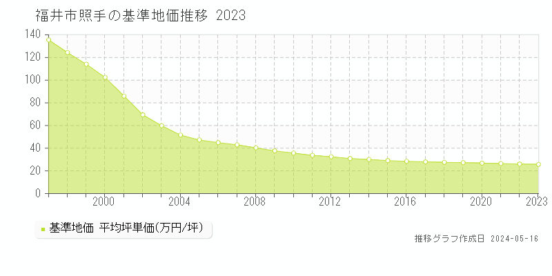 福井市照手の基準地価推移グラフ 